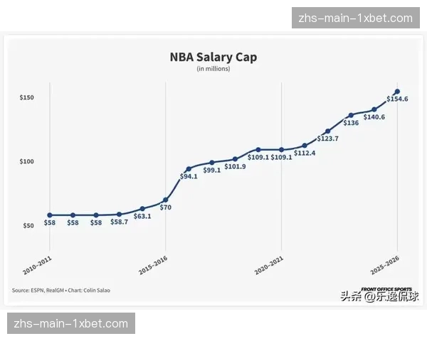 NBA2026-27赛季工资帽预期公布，预计增幅平缓引球队财务规划调整